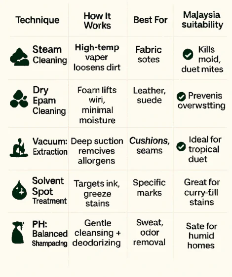From steam cleaning to solvent spot treatment – Malaysia Cleaner Services applies the right method for every need.
